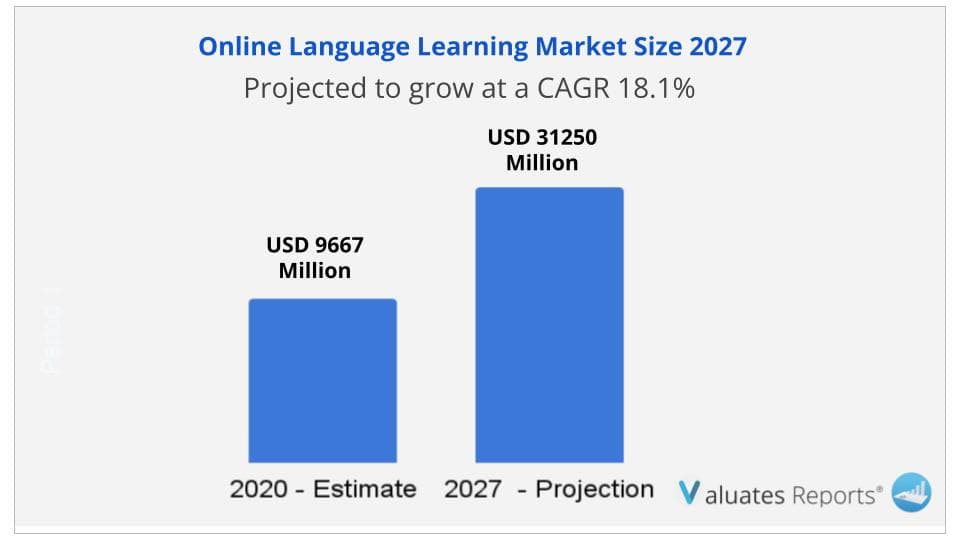Online Language Learning Market Size